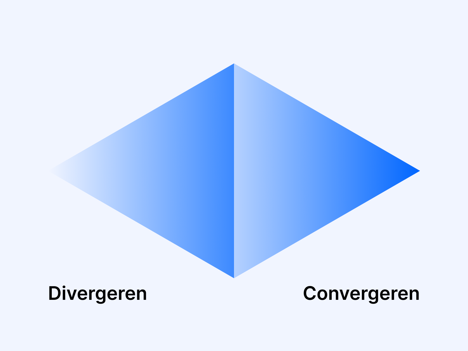 Divergeren en Convergeren