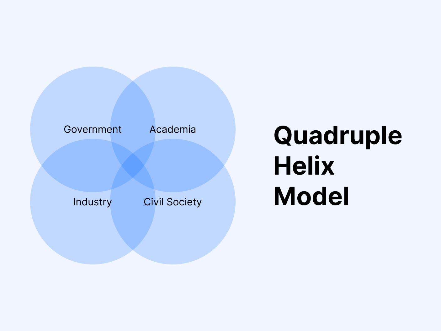 Quadruple Helix Model