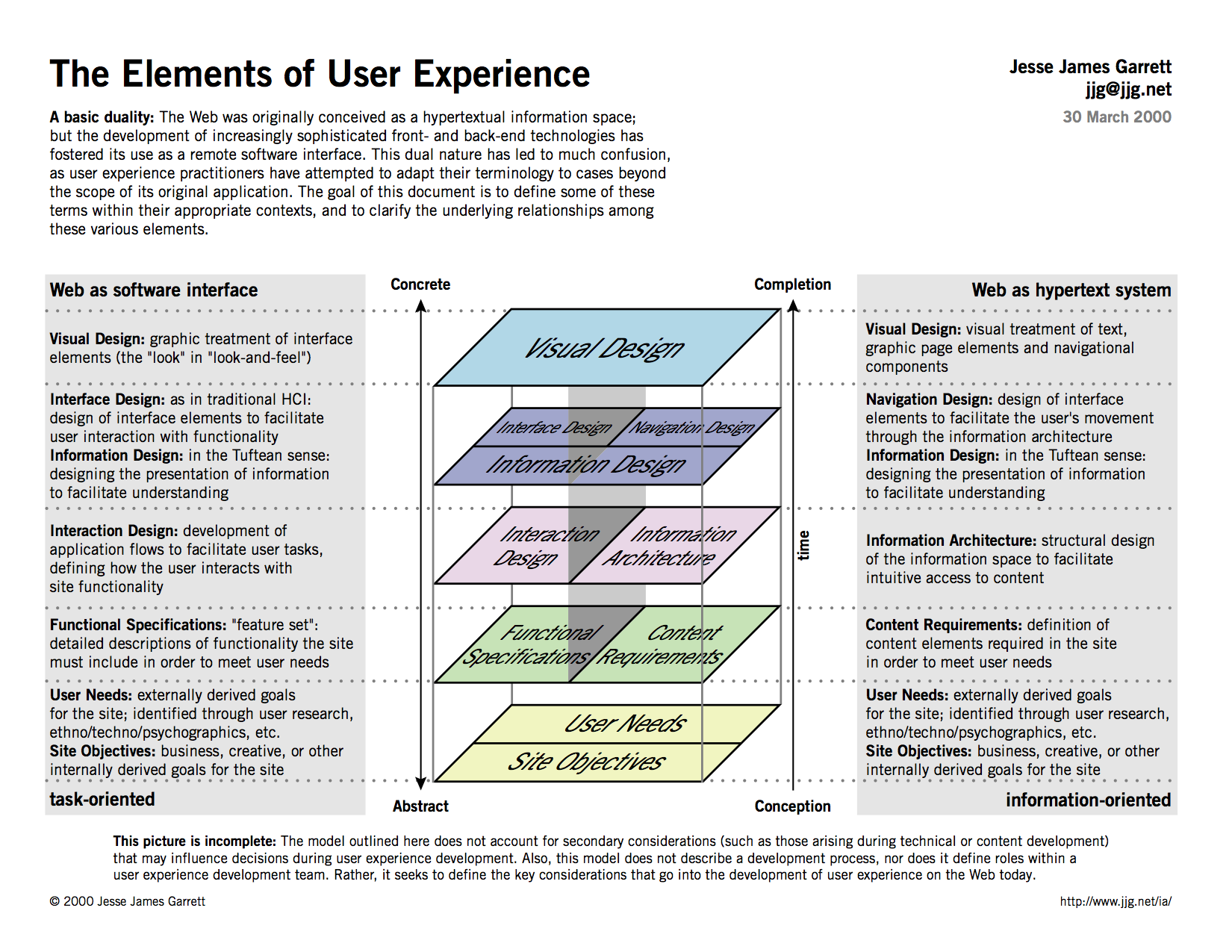 The Elements of User Experience door Jesse James Garrett